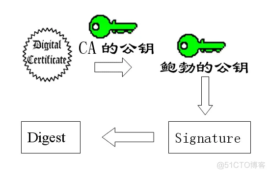 公钥、私钥、签名、数字证书的关系_前端_13