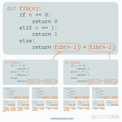 10张动图学会python循环与递归_python_04