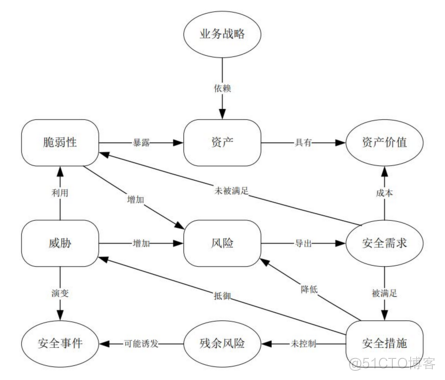 《信息安全风险评估实施指南》实践与总结_风险管理_02