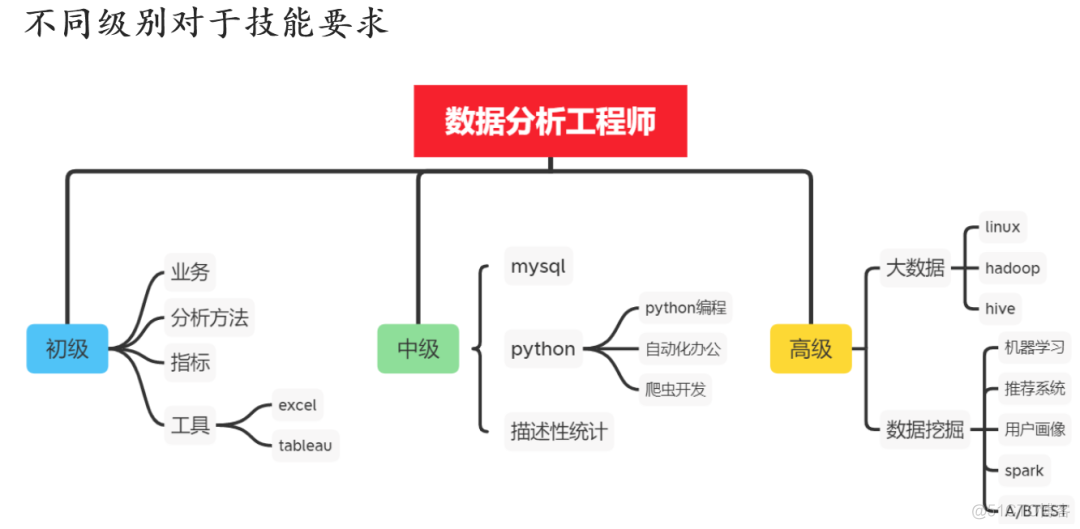 玩转Python！让技术人升职加薪的干货_编程_09