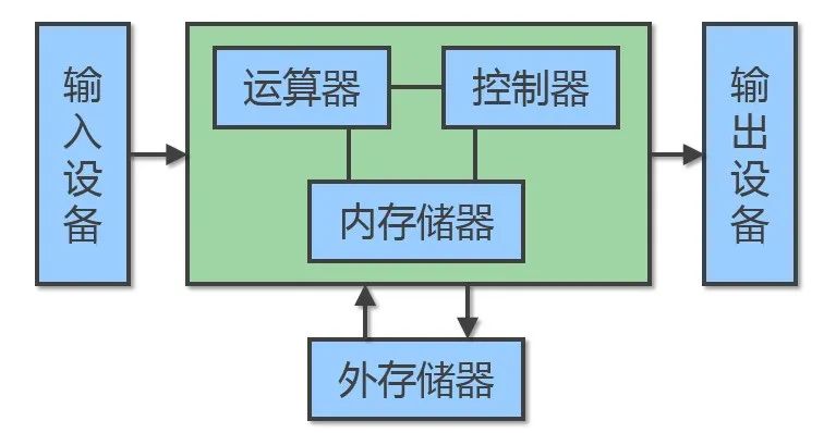 从大学到职场，IT人如何通往“高薪”之路？_冯诺依曼体系结构_02