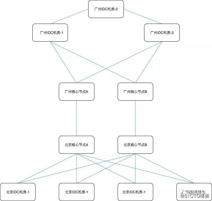 企业网络设计，这6个案例就够了_网络设计案例_07