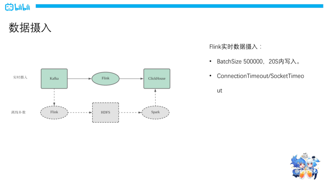 ClickHouse在B站用户行为分析的实战_用户分析_05