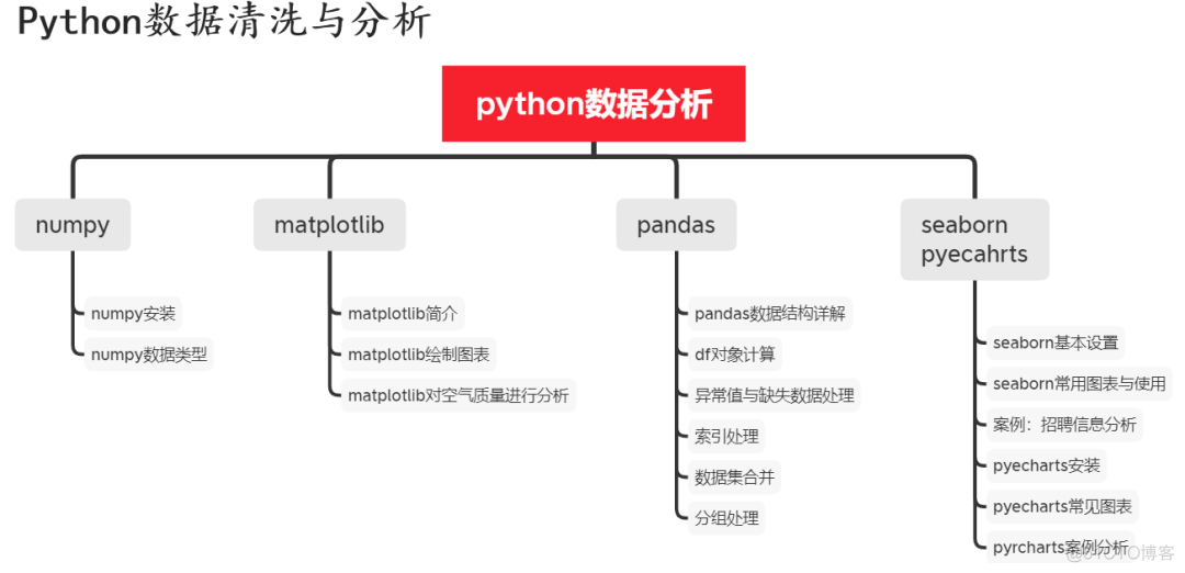 玩转Python！让技术人升职加薪的干货_数据分析_19