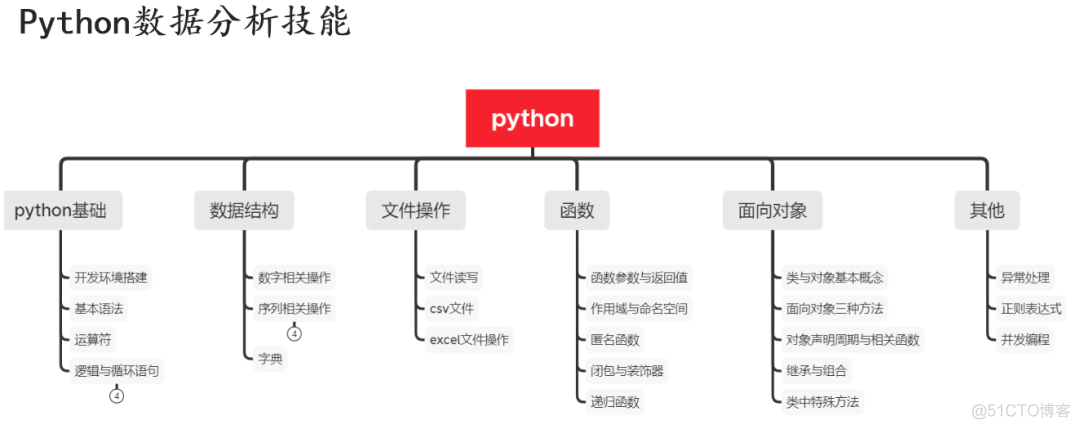 玩转Python！让技术人升职加薪的干货_编程语言_17