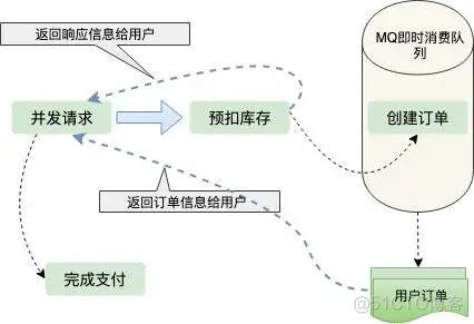 12306抢票,极限并发带来的思考?_系统架构_06