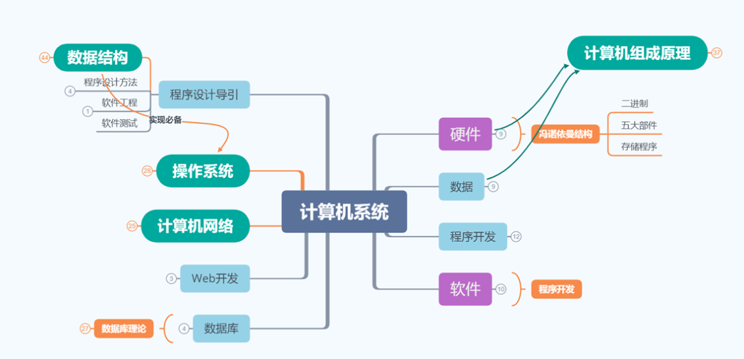 从大学到职场，IT人如何通往“高薪”之路？_冯诺依曼体系结构