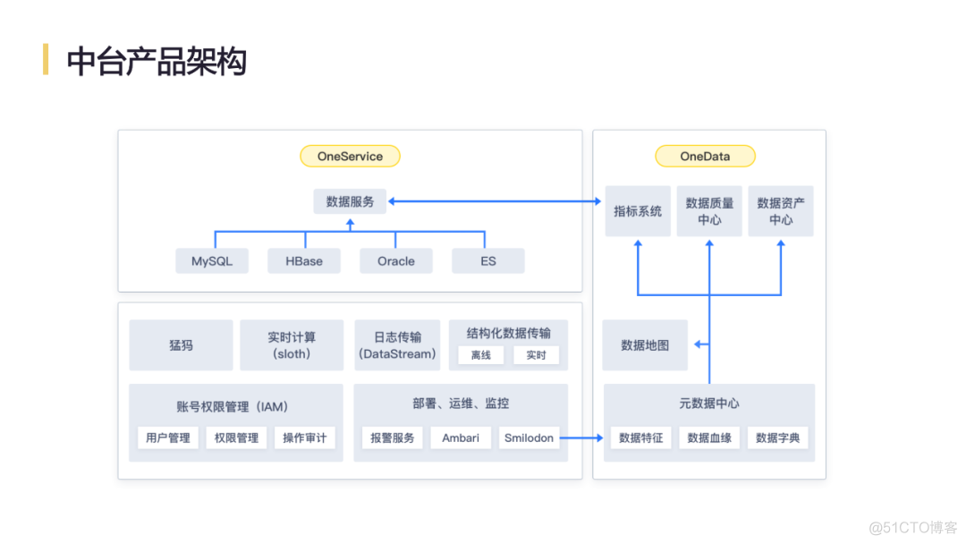 网易互联网产品数据中台实践_网易_06