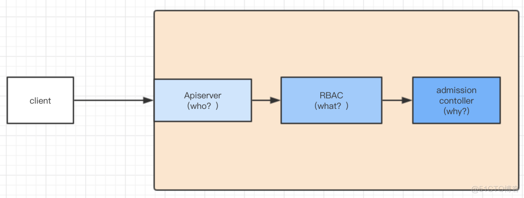 Kubernetes的安全三板斧_Kubernetes