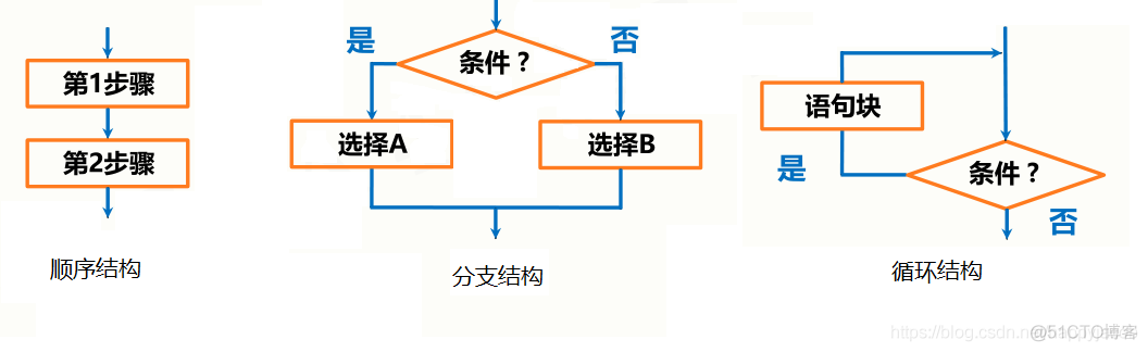 【Python程序设计(四)】程序的控制结构_python