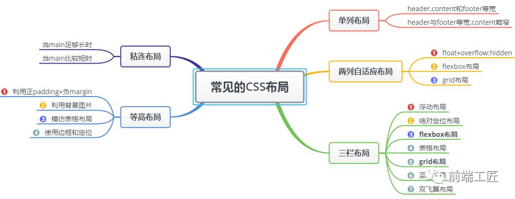 几种常见的 CSS 布局_css