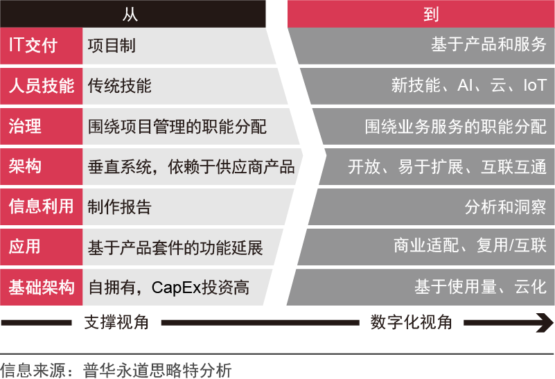 企业进行数字化转型的思路_企业数字化转型_12