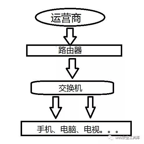 某教程学习笔记（一）：03、网络基础_网络基础