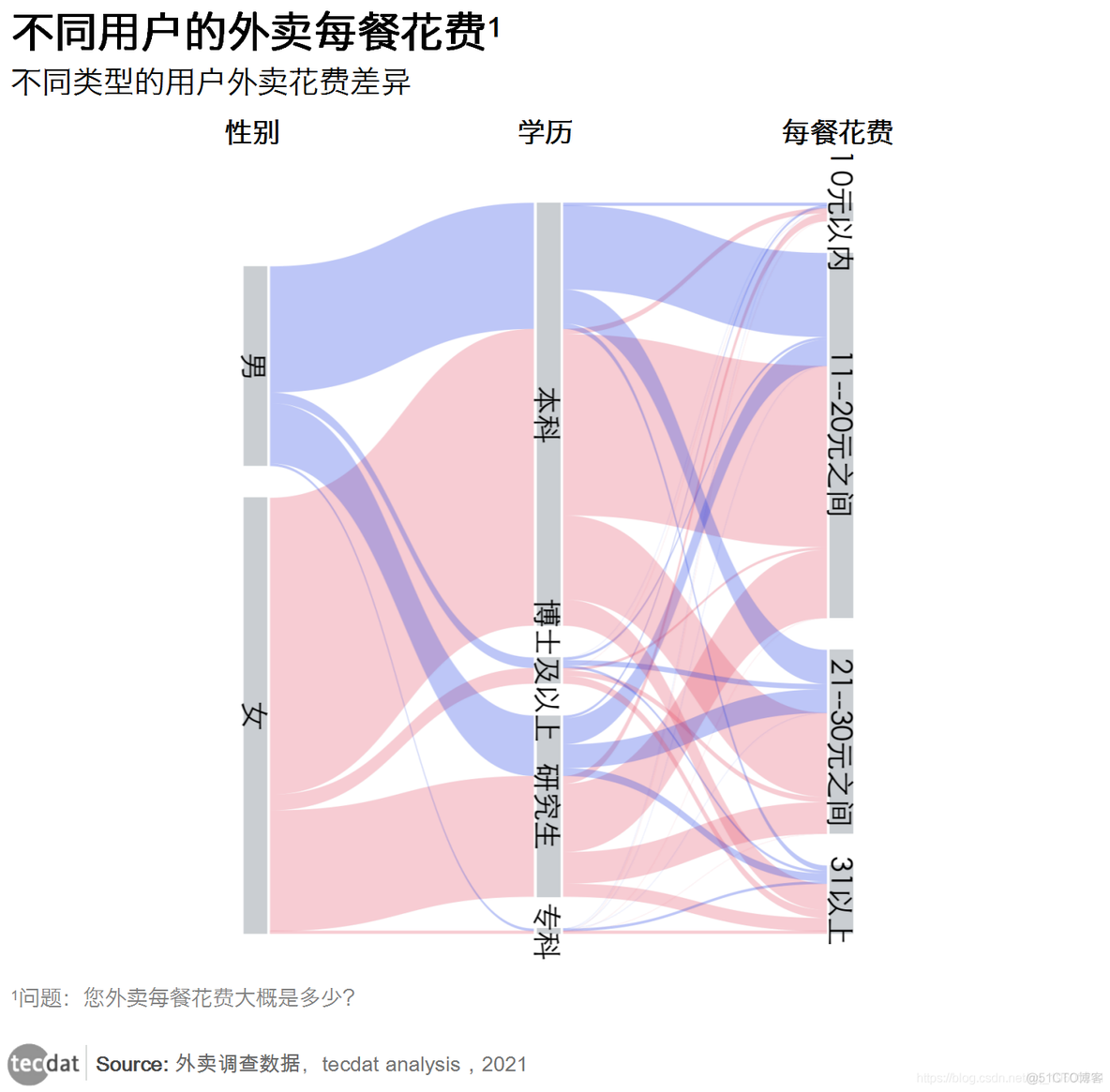 拓端tecdat|调查数据倾听大学生外卖需求_数据