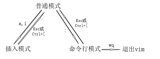 vim总结（一）：快速入门_Vim