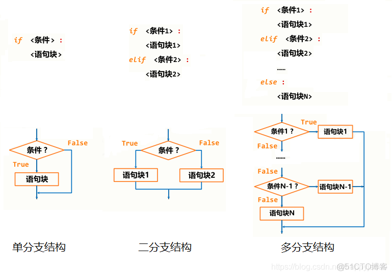 【Python程序设计(四)】程序的控制结构_python_02