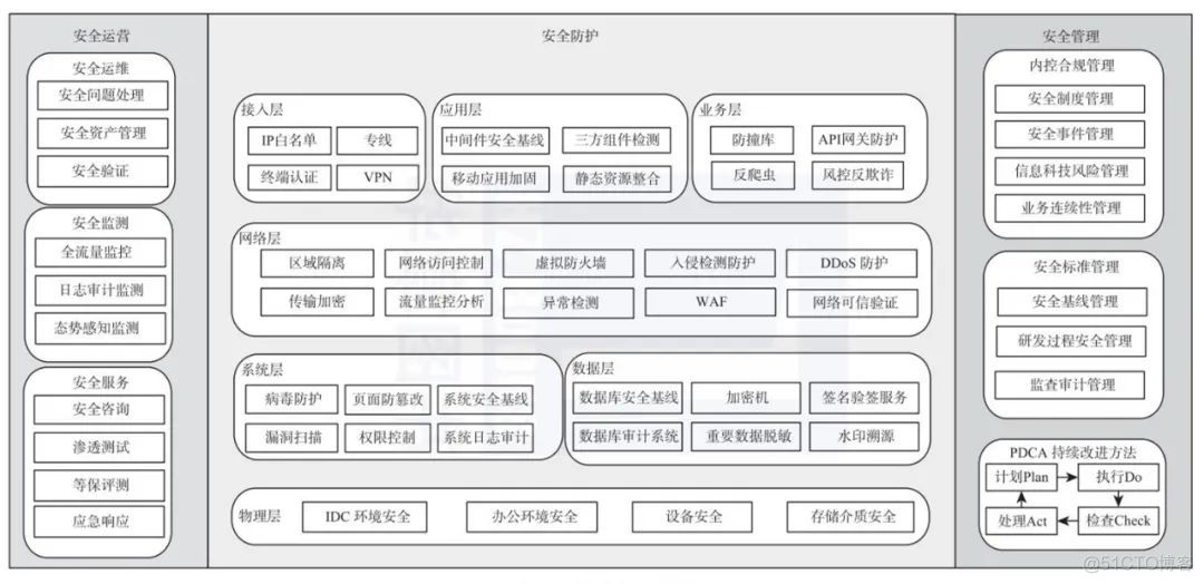 “矛”与“盾”：网络安全架构_数据安全_03