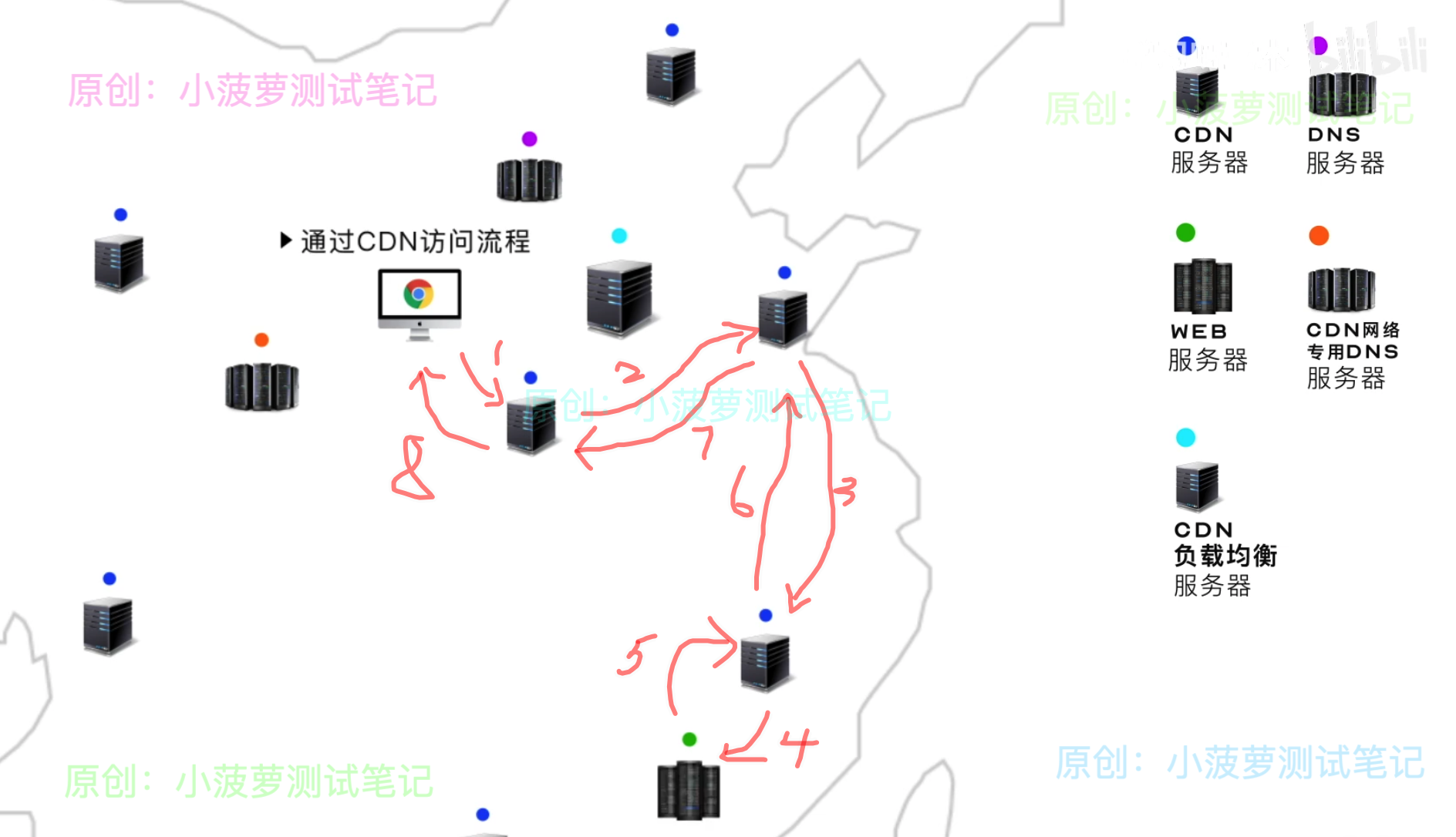 详解 CDN 加速_CDN_07