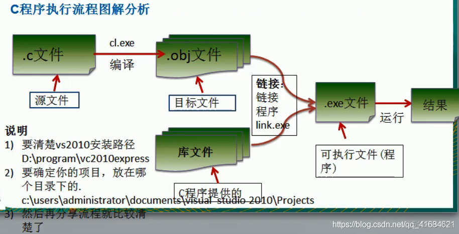 C语言编译、链接和运行详解_链接_03