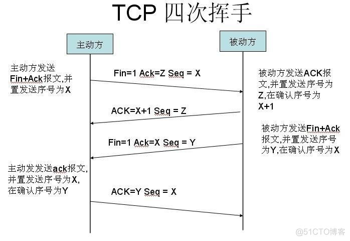 以女朋友为例讲解 TCP/IP 三次握手与四次挥手_python_04