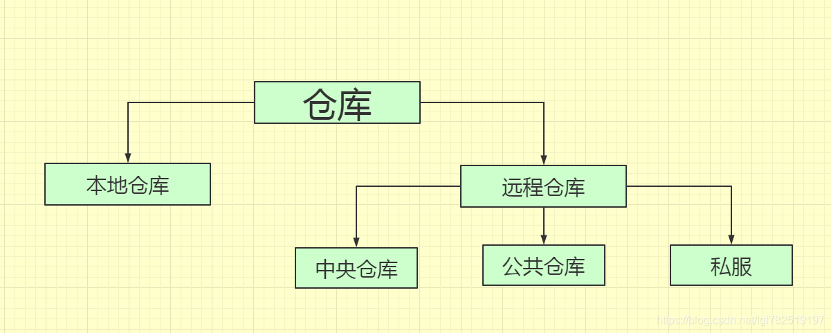 Maven仓库解剖
阿里云云效制品仓库_maven