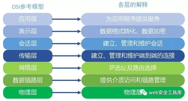 某教程学习笔记（一）：03、网络基础_网络基础_03