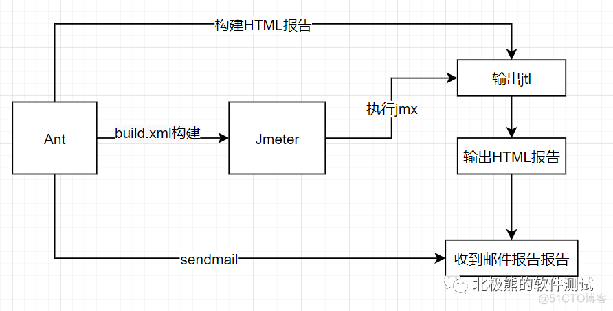 Jmeter+Ant+Jenkins接口自动化测试集成_jmeter