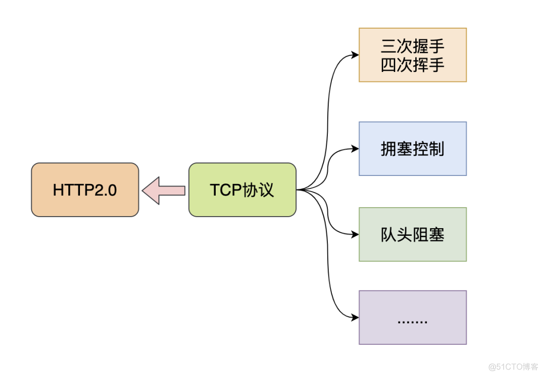 图解 | 为什么HTTP3.0要弃用TCP协议，而改用UDP协议？_java_05