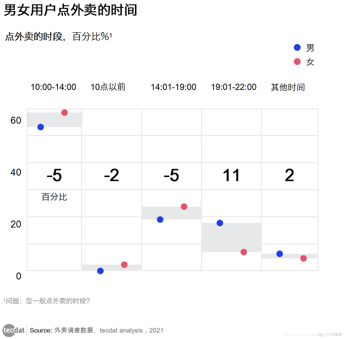 拓端tecdat|调查数据倾听大学生外卖需求_数据_02