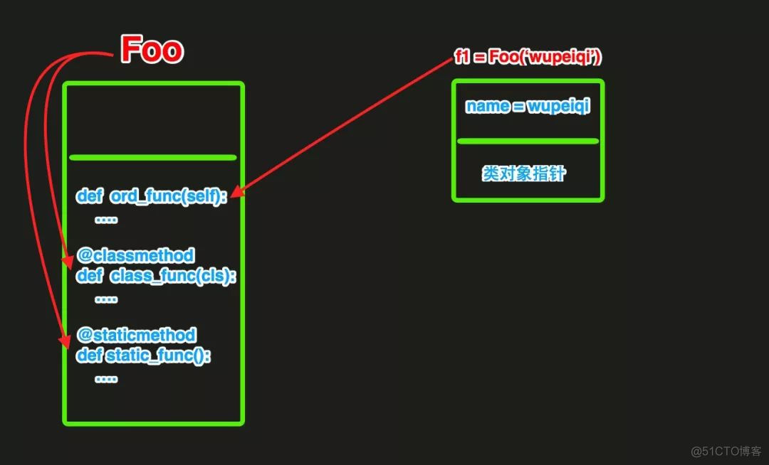 全面深入理解 Python 面向对象_Python_05