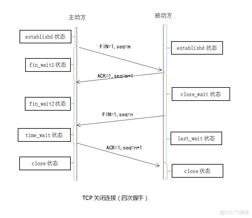 以女朋友为例讲解 TCP/IP 三次握手与四次挥手_python_03