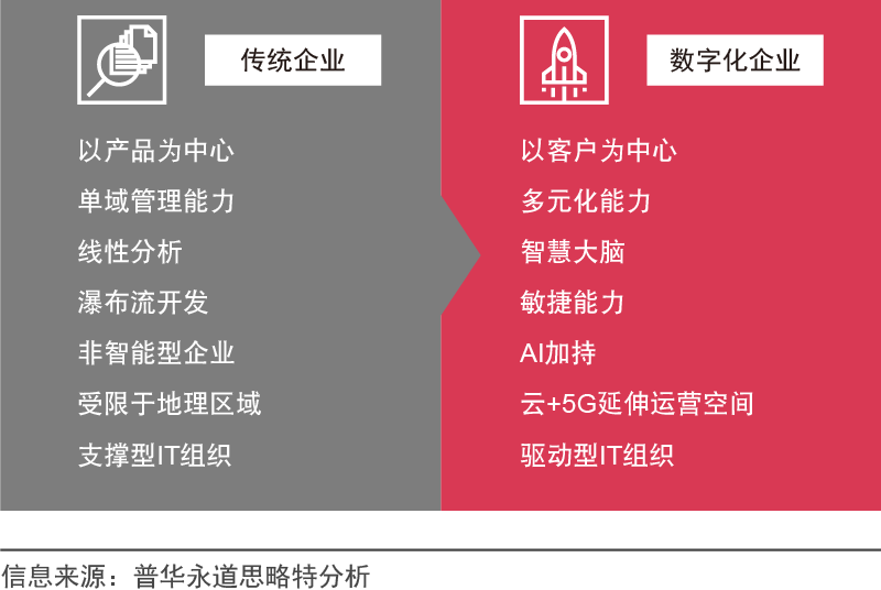 企业进行数字化转型的思路_数字化转型_04