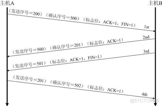 以女朋友为例讲解 TCP/IP 三次握手与四次挥手_python_09