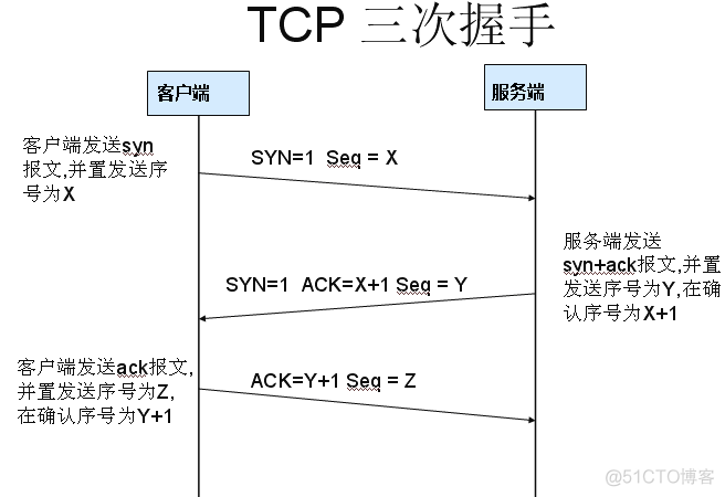 以女朋友为例讲解 TCP/IP 三次握手与四次挥手_python_02