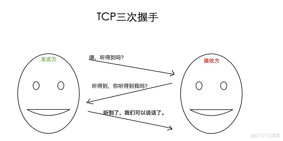 以女朋友为例讲解 TCP/IP 三次握手与四次挥手_python