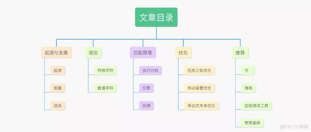 一篇值得收藏的正则表达式文章_Python_02