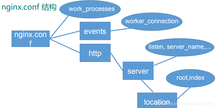 nginx，一个高性能和反向代理服务器_nginx_10