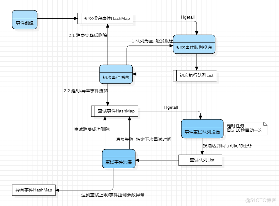 一个经典的redis队列简单解决方案_NOSQL