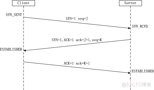 以女朋友为例讲解 TCP/IP 三次握手与四次挥手_python_06