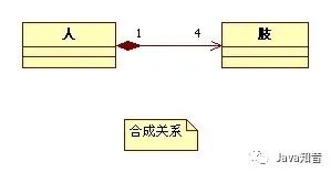 图文并茂，详细讲解UML类图符号、各种关系说明以及举例_UML_04