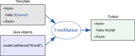 SpringBoot整合FreeMarker模板引擎_FreeMarker