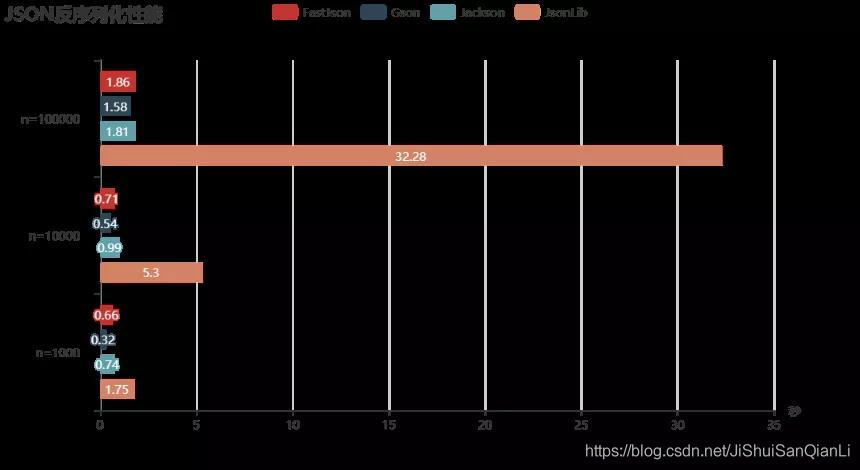 Gson， FastJson， Jackson， Json-lib性能对比_JAVA_02
