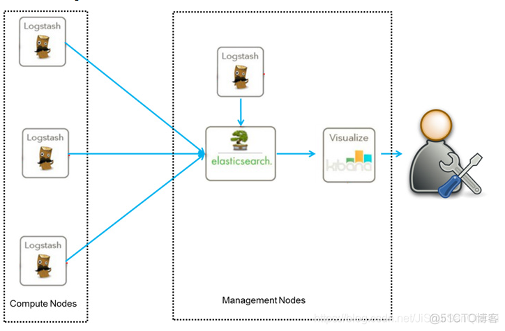 ELK架构的应用与研究_Elasticsearch