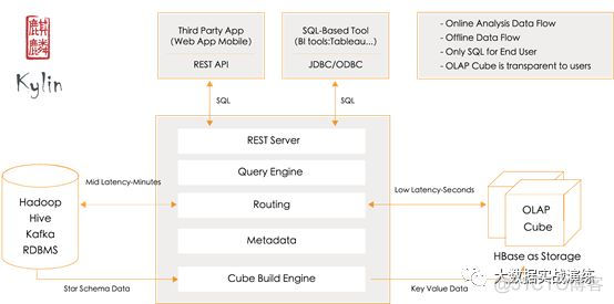 Apache Kylin基本原理及概念_Apache Kylin_04