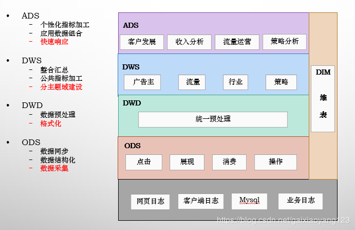 说一说数据仓库分层模型_数据仓_03