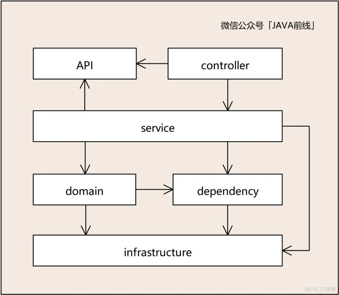 图解DDD建模六个问题与六个步骤_问题与实例_11