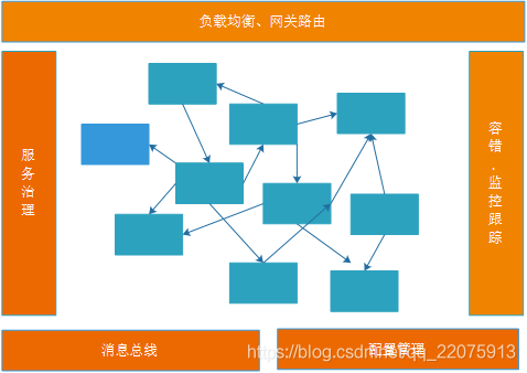 Spring Cloud 微服务架构解决方案_后端开发_05