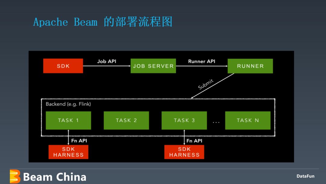 Apache Beam 架构原理及应用实践_分享嘉宾_13