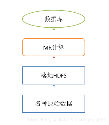 说一说数据仓库分层模型_数据仓