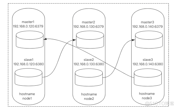 Redis 超详细的手动搭建Cluster集群步骤_搭建集群_04